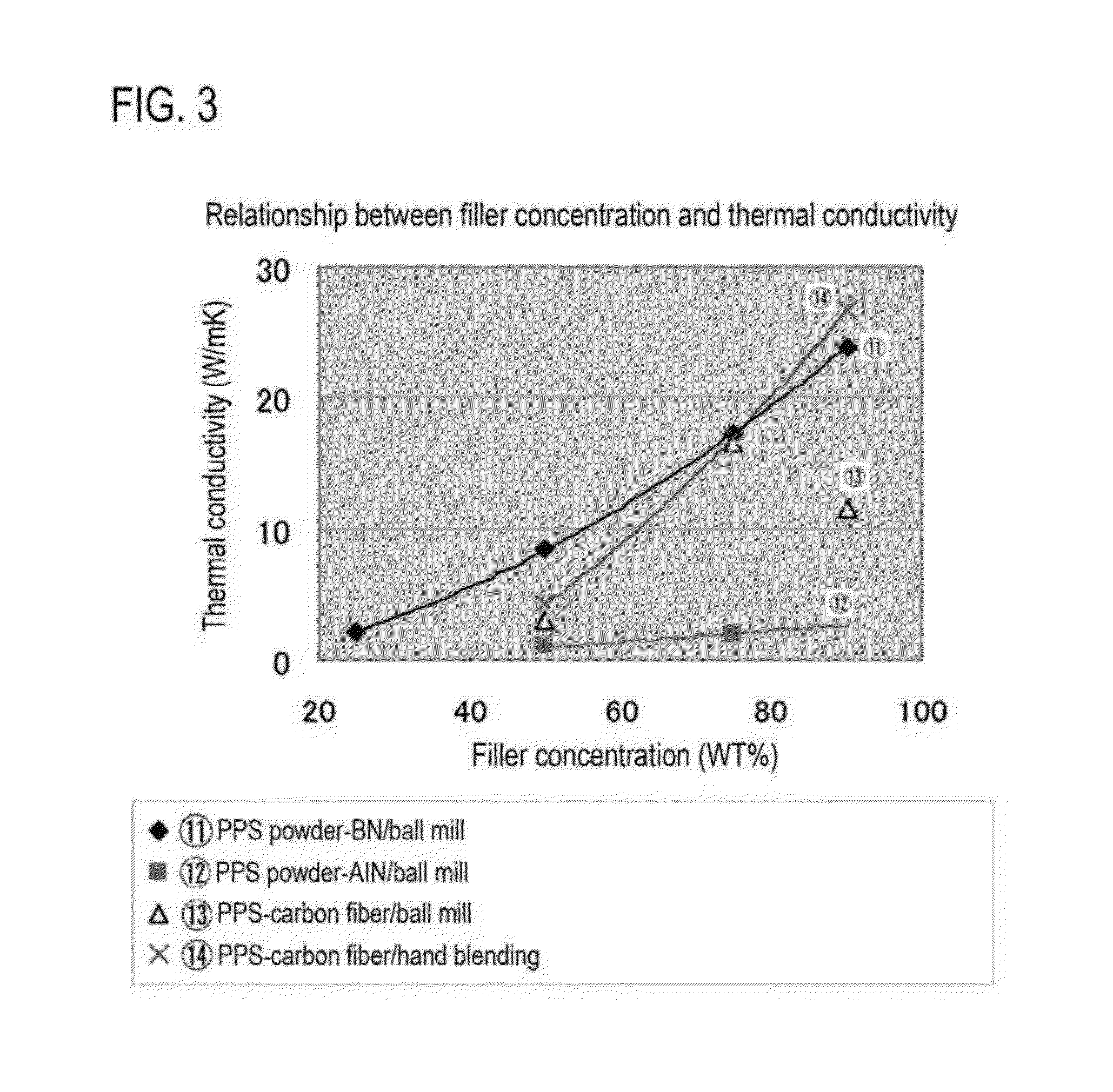 Highly filled high thermal conductive material, method for manufacturing same, composition, coating liquid and molded article