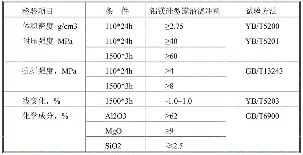 Aluminum-magnesium-silicon pot edge castable and preparation method thereof