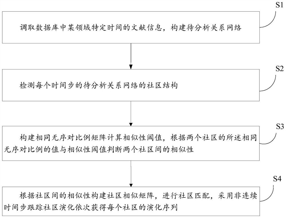 A community evolution analysis method and device based on knowledge graph