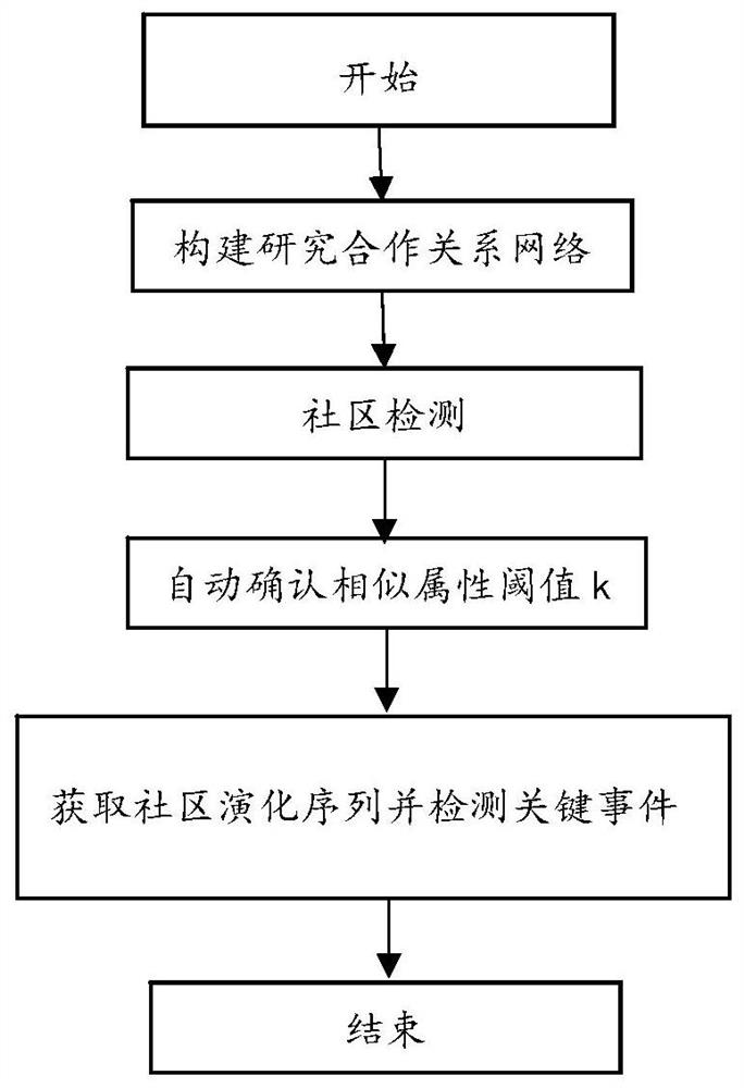 A community evolution analysis method and device based on knowledge graph