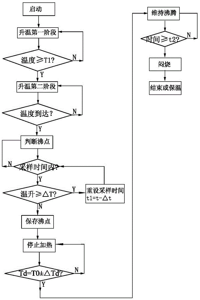 Cooking method for household appliance