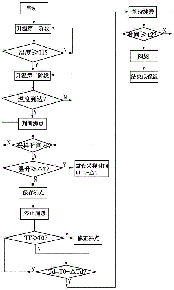 Cooking method for household appliance