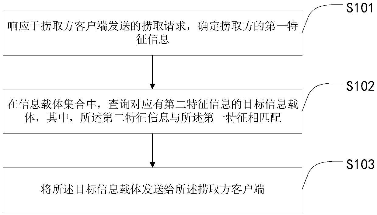 Information carrier transferring and releasing method and device, electronic equipment and medium