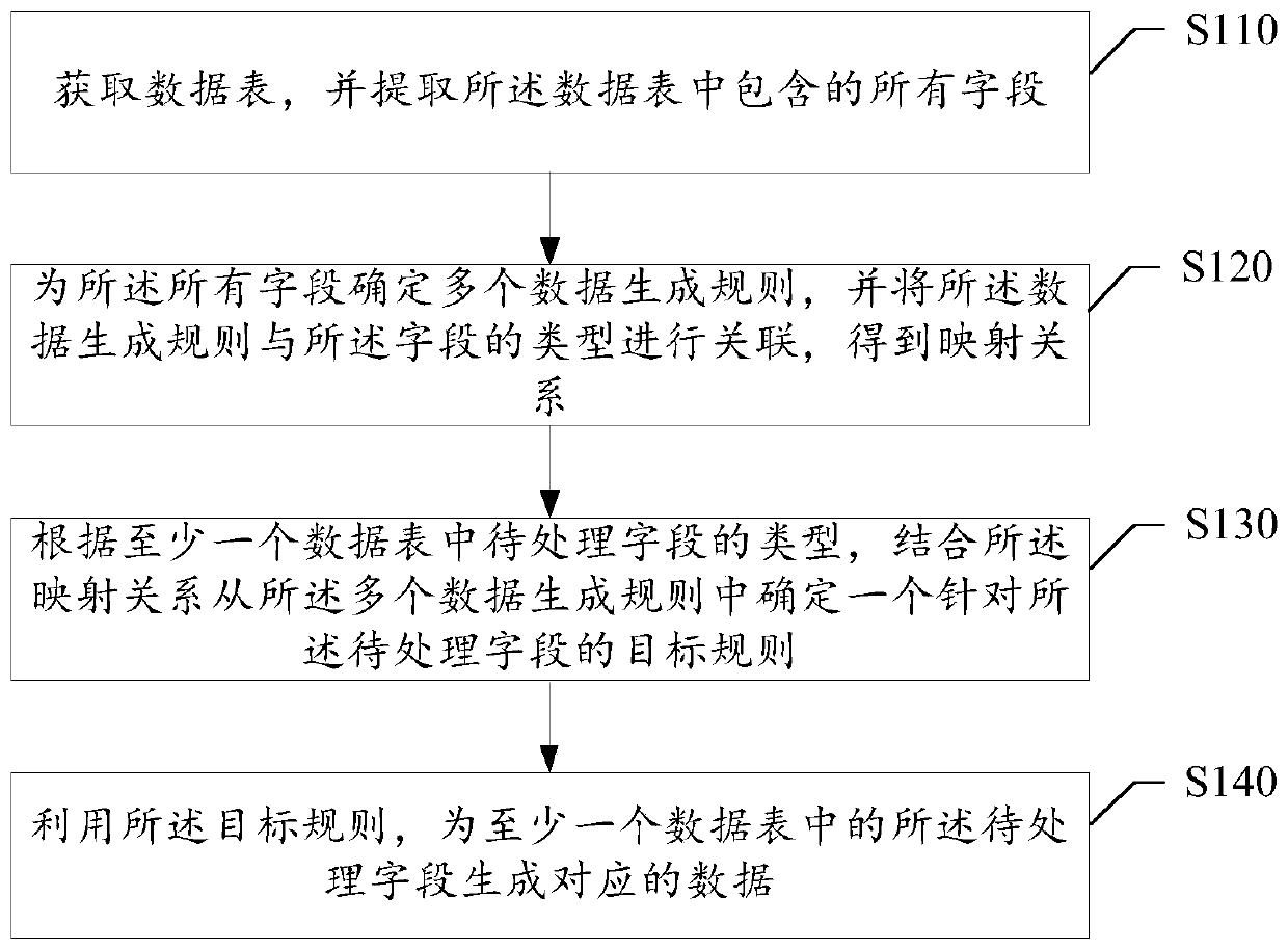 Data generation method and device, electronic equipment and storage medium