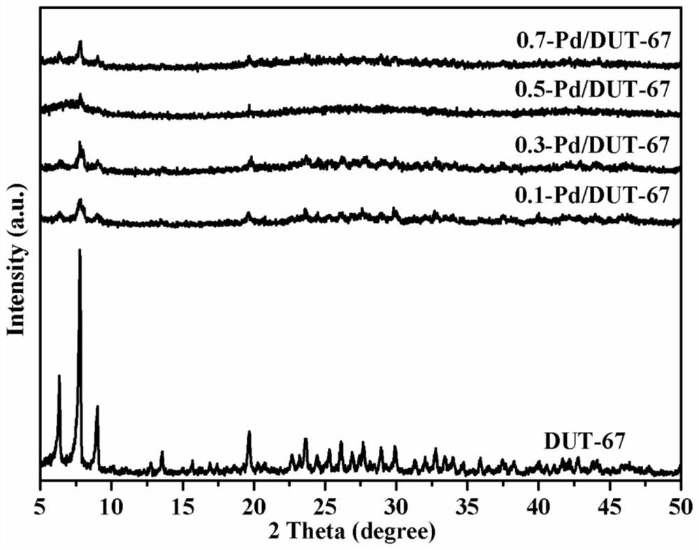 Preparation method and application of plasmonic composite photocatalyst pd/dut-67