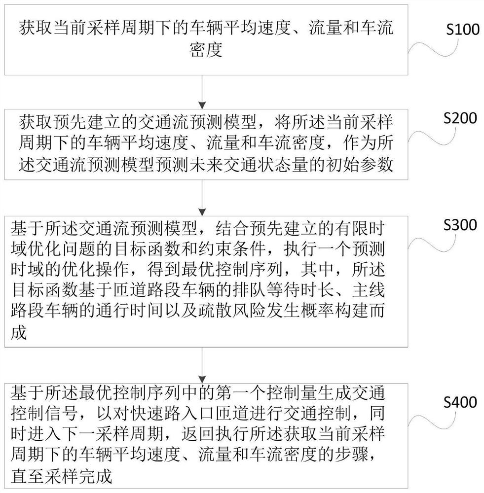 Expressway entrance ramp cooperative control method and device for emergency evacuation scene