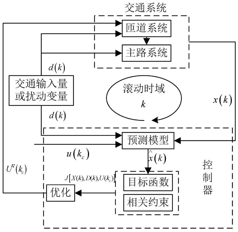 Expressway entrance ramp cooperative control method and device for emergency evacuation scene