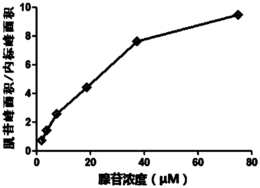 Method for detecting adenosine deaminase activity through liquid chromatography tandem mass spectrometry and screening inhibitor thereof