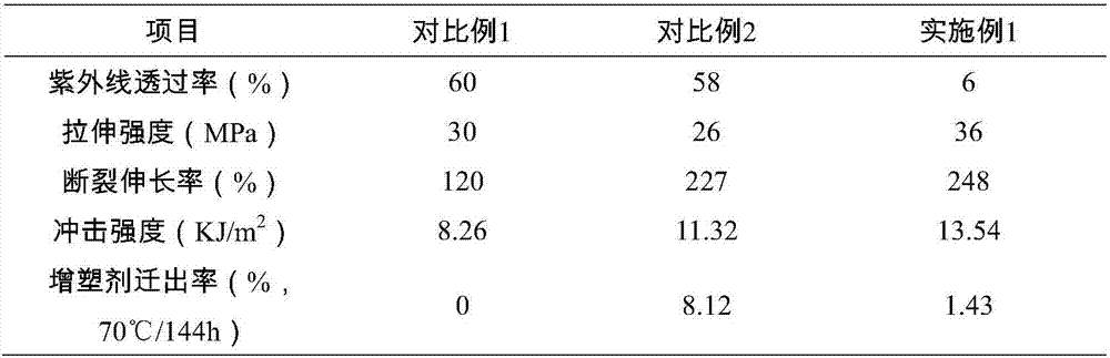 Anti-aging and migration resistant plasticized polyvinyl chloride material, preparation method and application thereof