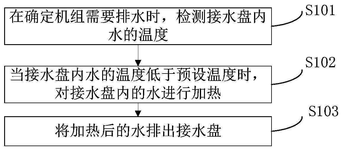 Method for controlling drainage of unit and unit