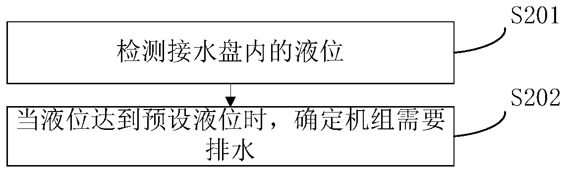 Method for controlling drainage of unit and unit