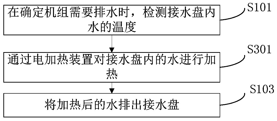 Method for controlling drainage of unit and unit