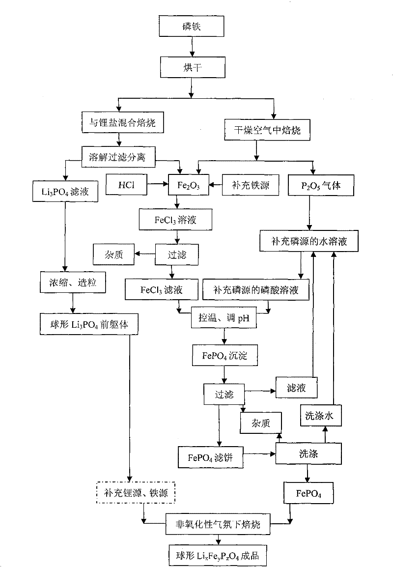 Process for reducing impacts on LixFeyPzO4 caused by impurity elements in ferrophosphorus