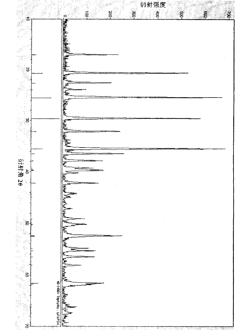 Process for reducing impacts on LixFeyPzO4 caused by impurity elements in ferrophosphorus