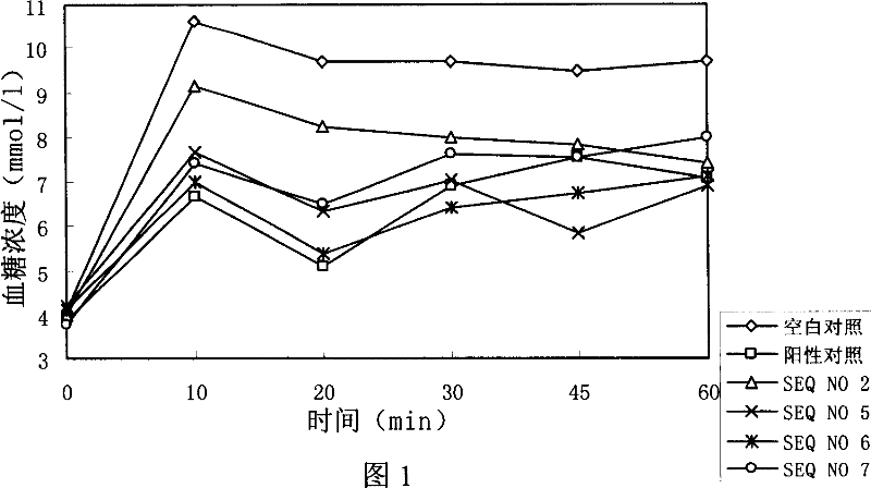 Novel blood sugar lowing polypeptide and uses thereof