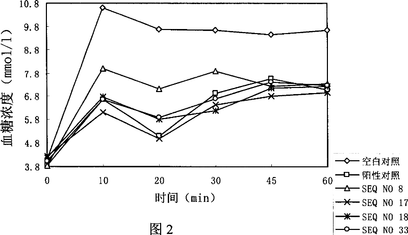 Novel blood sugar lowing polypeptide and uses thereof