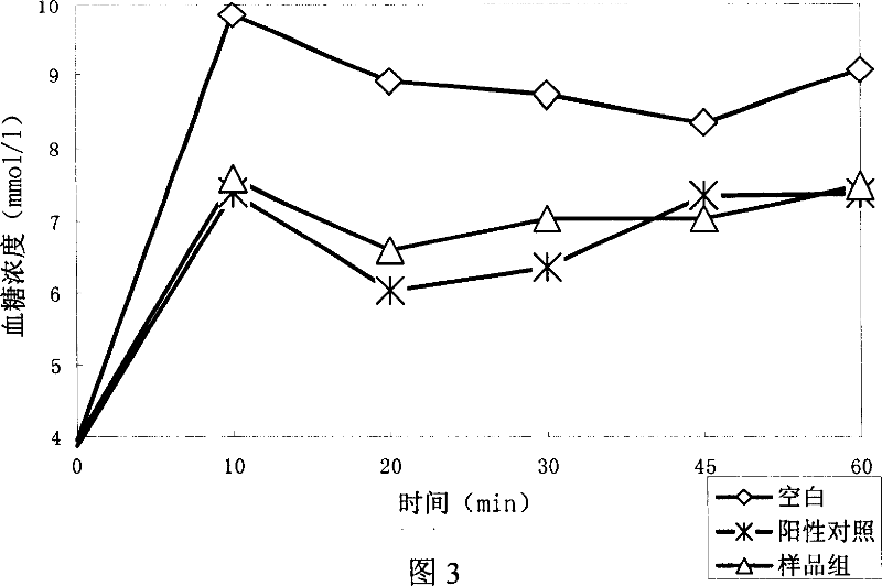 Novel blood sugar lowing polypeptide and uses thereof