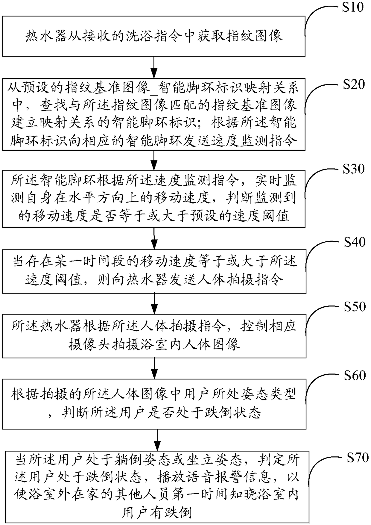 Bath safety control method, water heater and intelligent foot ring