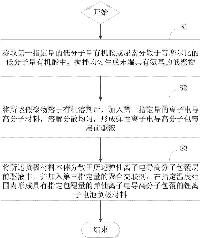 Lithium-ion battery negative electrode material and preparation method thereof