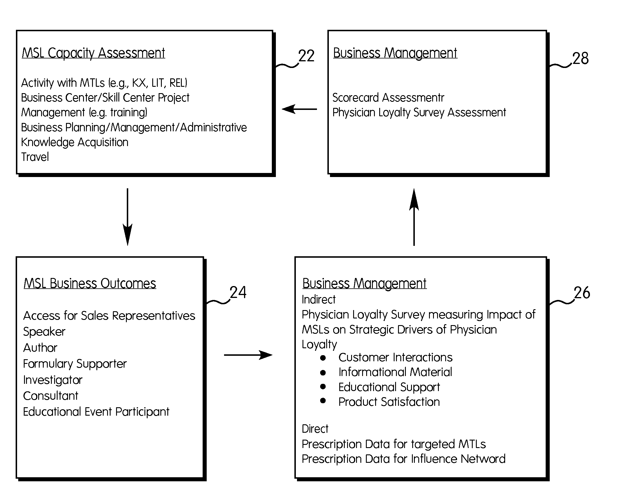 System and Method for Outcome-Based Management of Medical Science Liasons