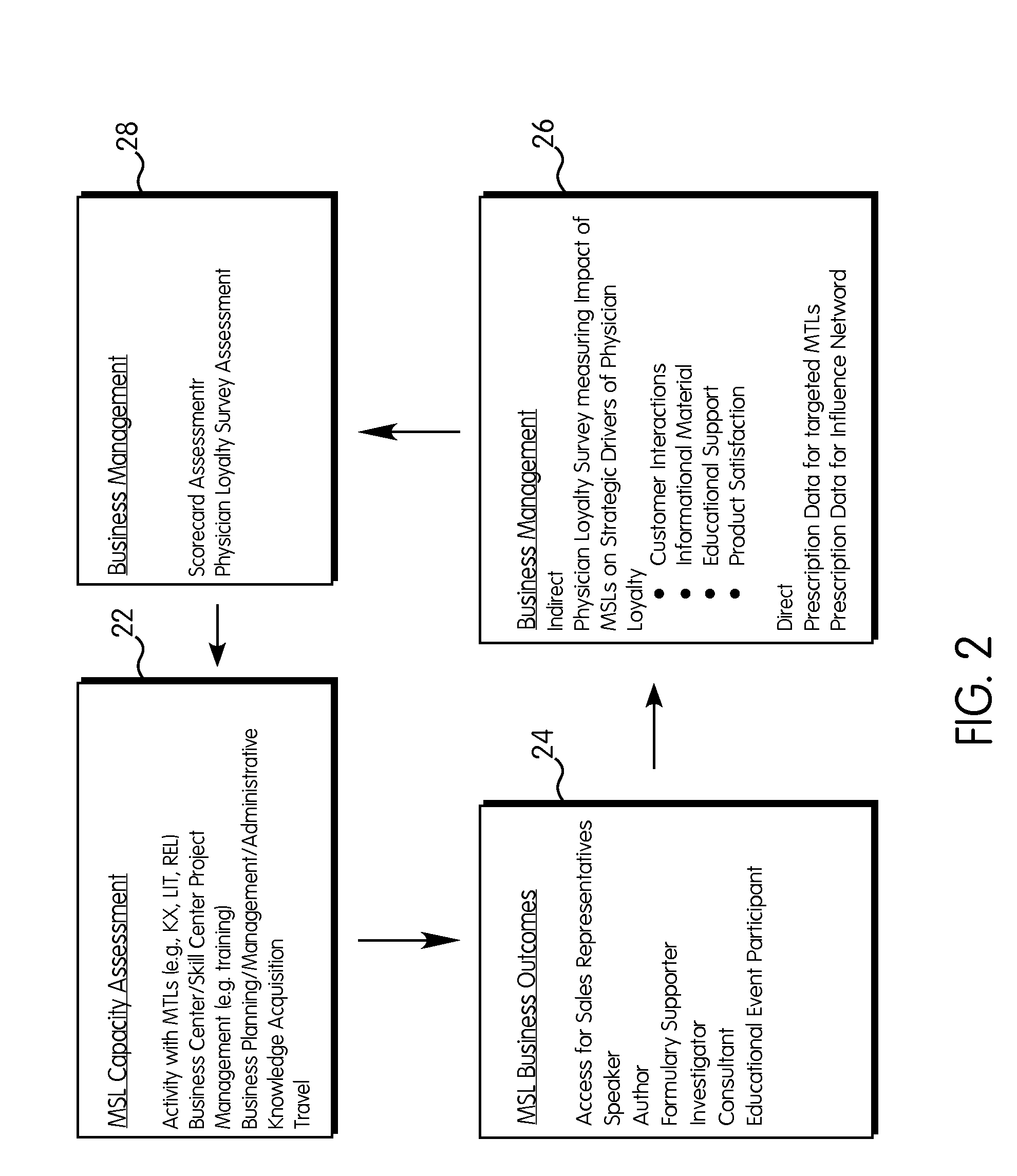 System and Method for Outcome-Based Management of Medical Science Liasons