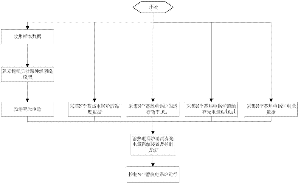 Heat accumulation electric boiler and clean energy prediction matching and consumption control method