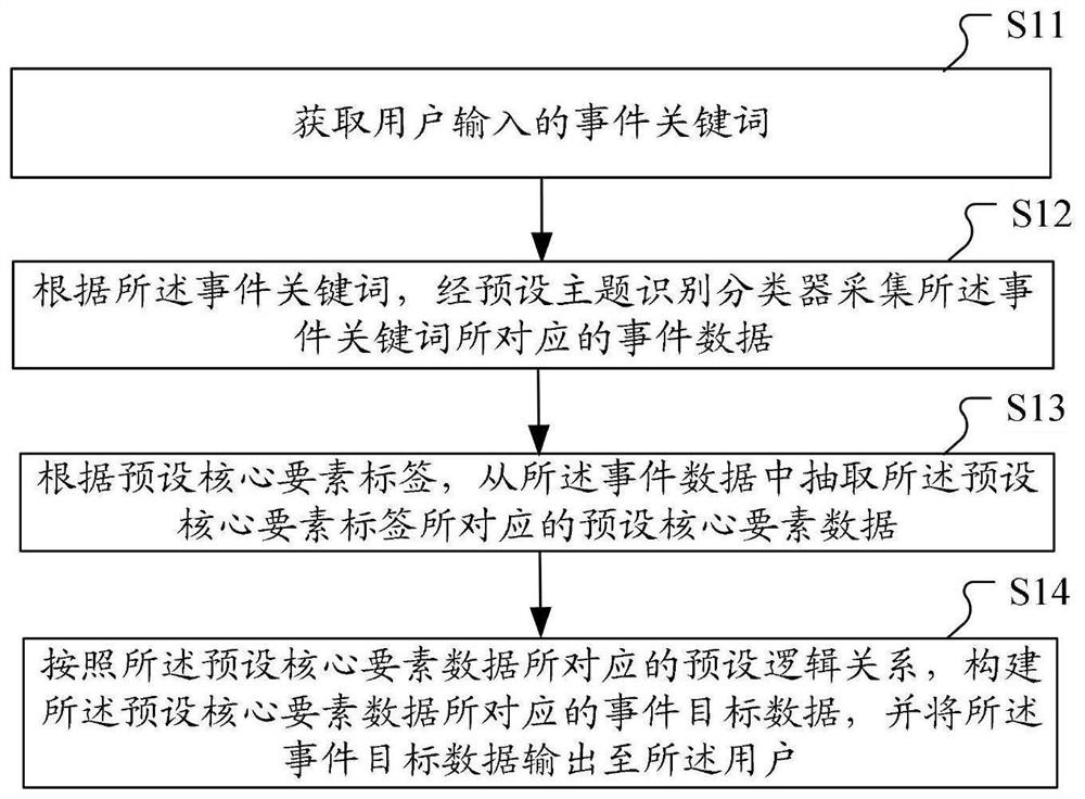 Public event tracking method and device, computer equipment and computer readable medium