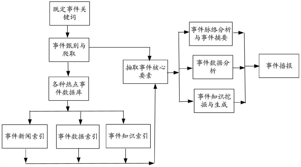 Public event tracking method and device, computer equipment and computer readable medium