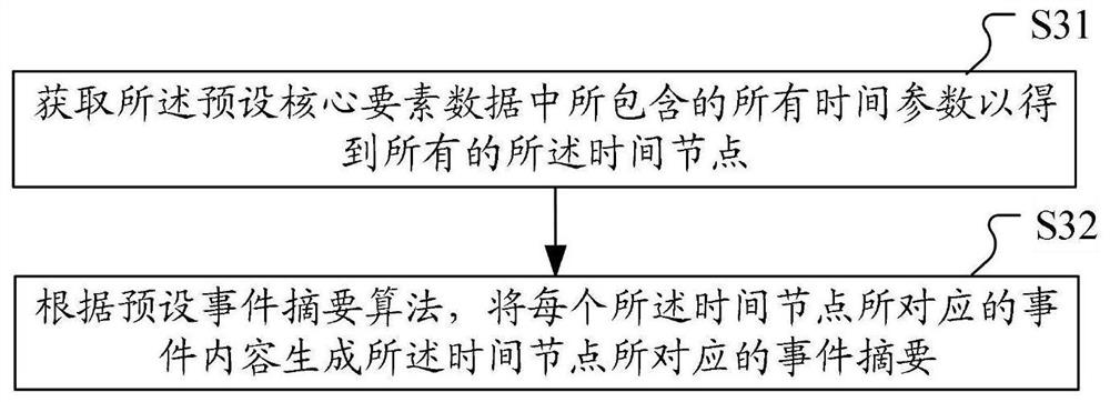 Public event tracking method and device, computer equipment and computer readable medium