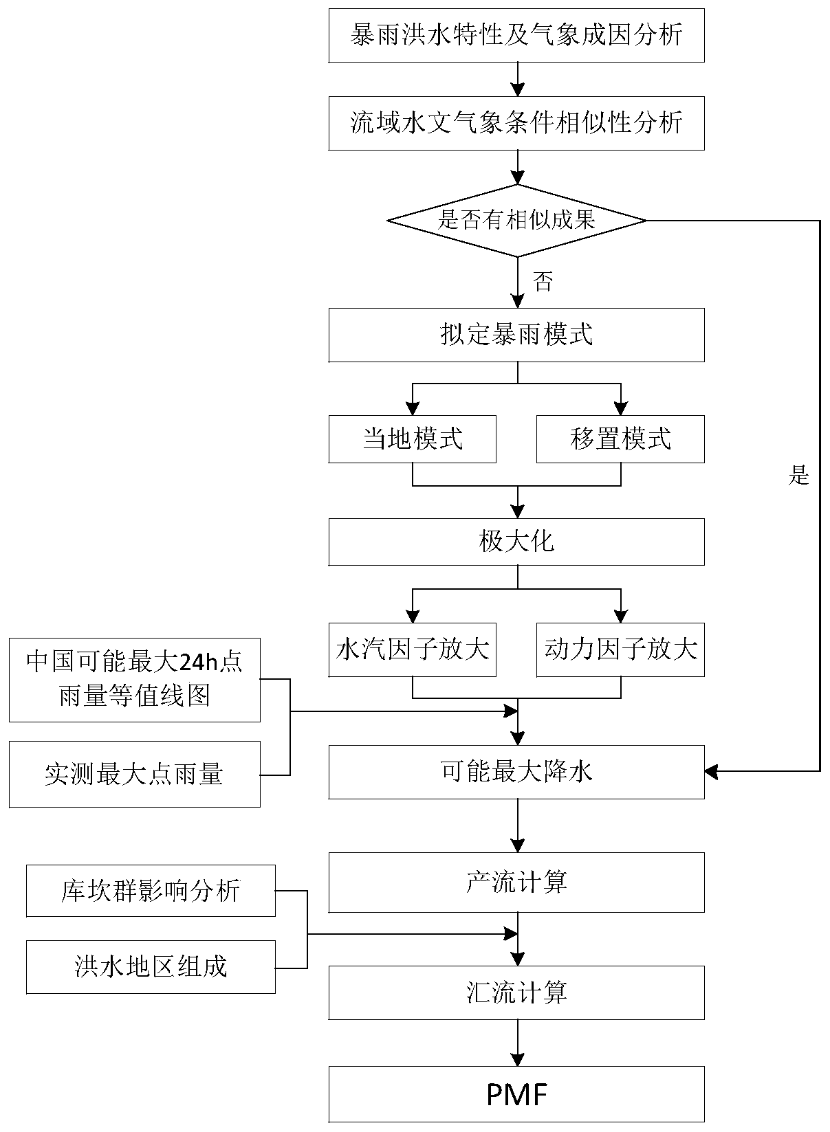 Flood calculation method based on pipe-free silt-protecting dam burst prevention