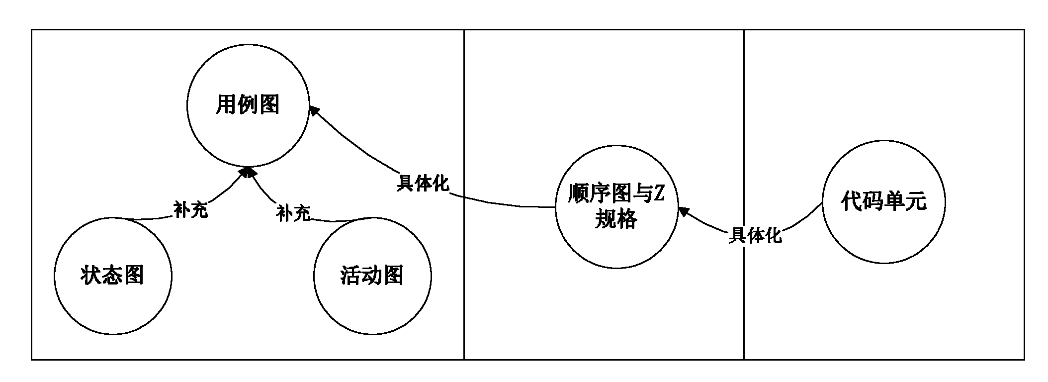 Software trustworthiness engineering method based on formalized and unified software model