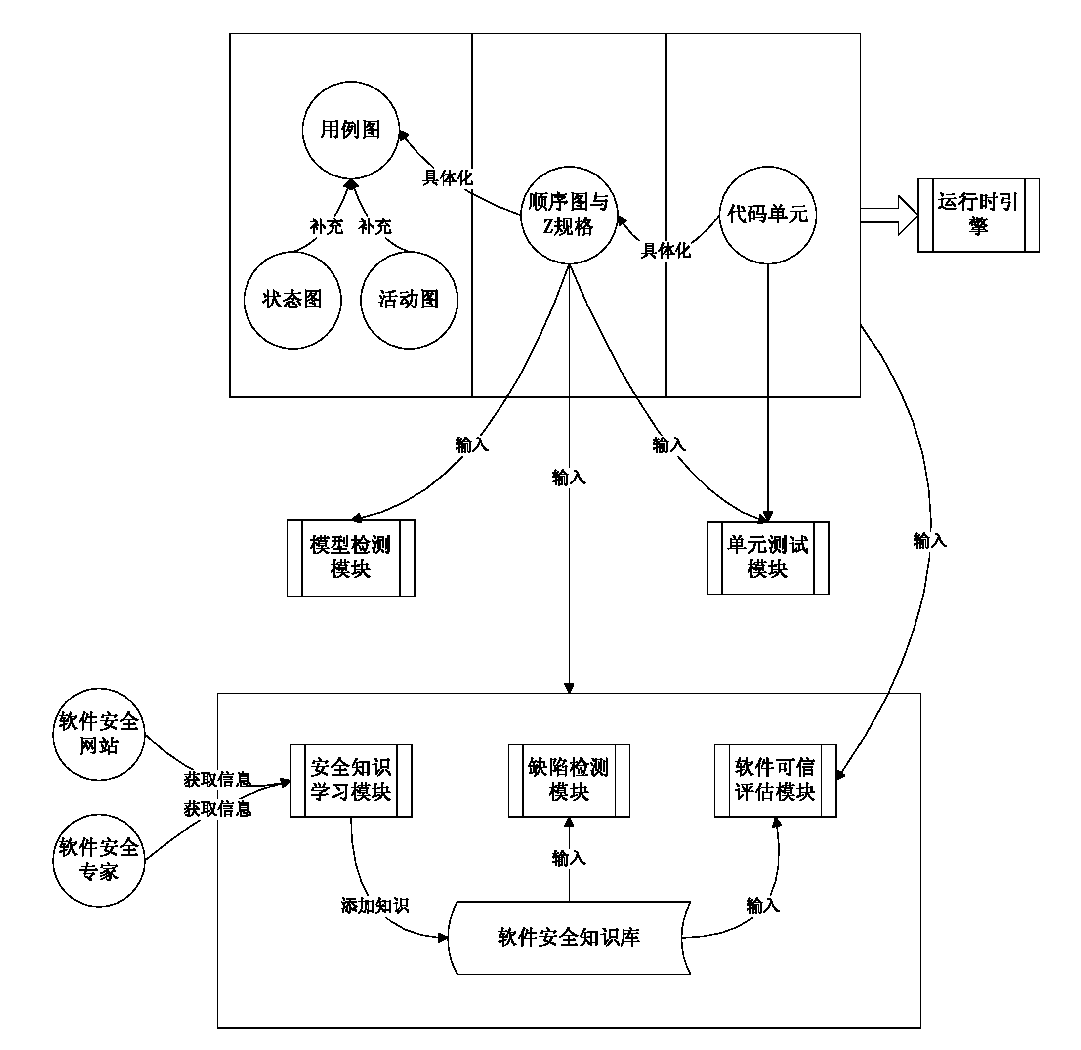 Software trustworthiness engineering method based on formalized and unified software model