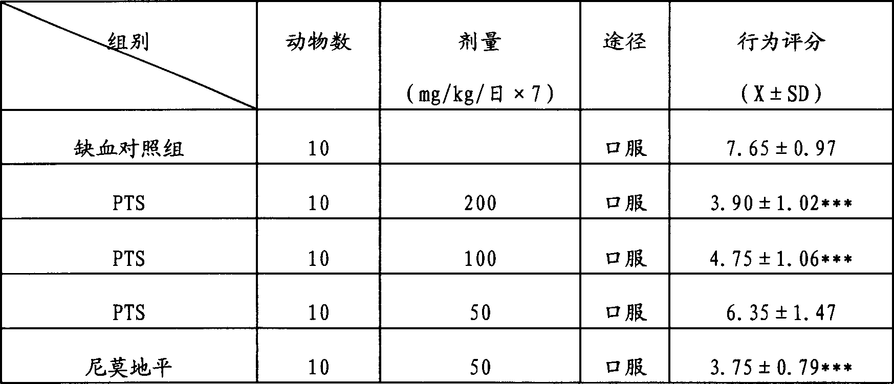 Process for preparing notoginseng triol saponin and use thereof