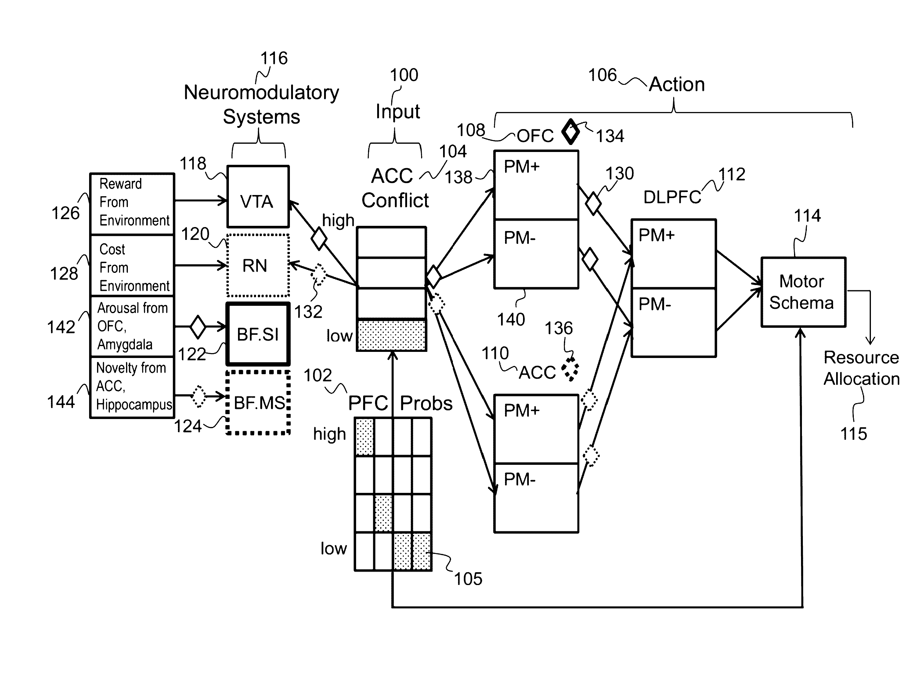 Method and apparatus for an action selection system based on a combination of neuromodulatory and prefrontal cortex area models