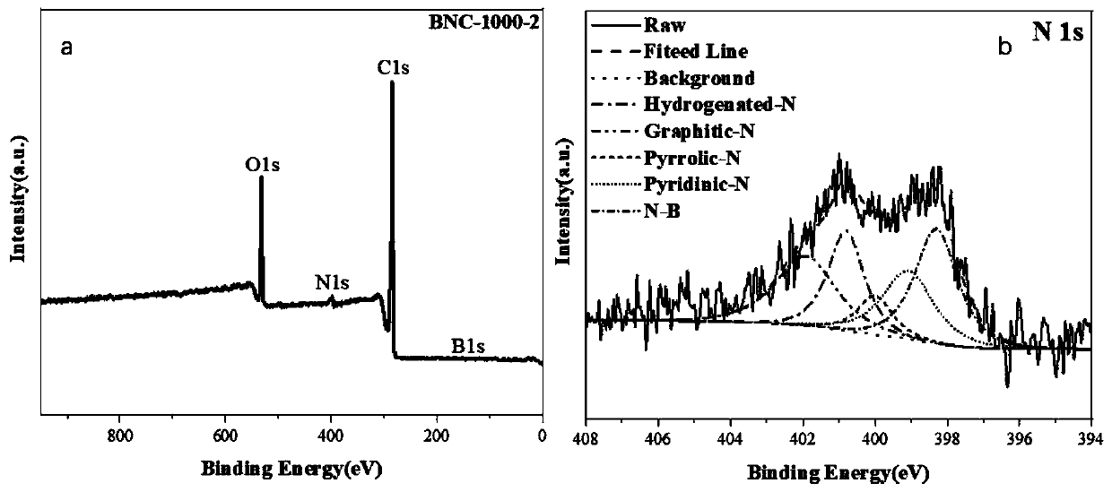 Preparation method of boron and nitrogen co-doped nonmetal carbon-based oxygen reduction electrocatalyst based on ZIF-8