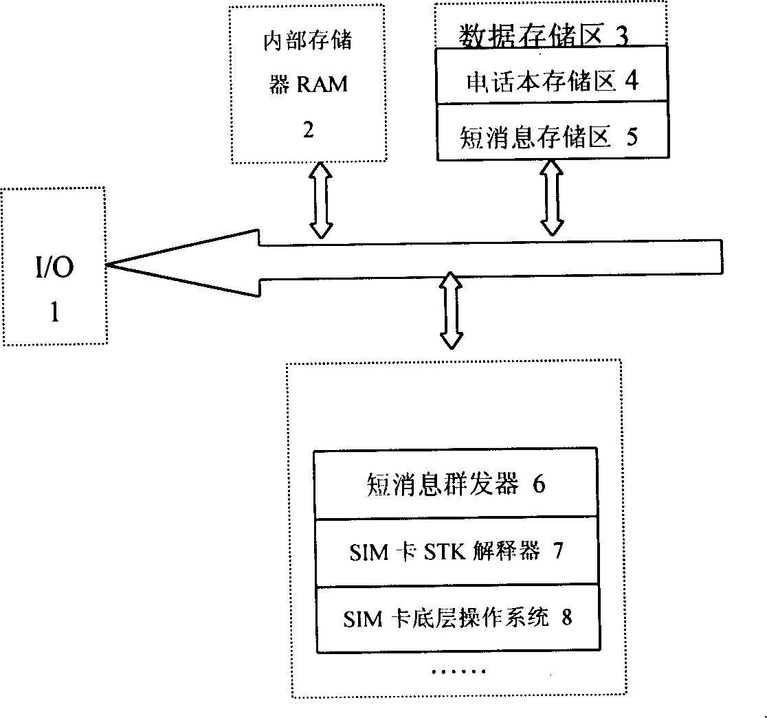 Short message group sending method based on subscriber identifying module