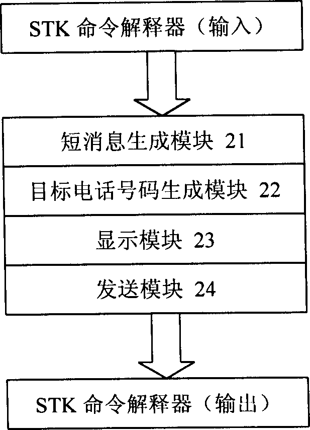 Short message group sending method based on subscriber identifying module