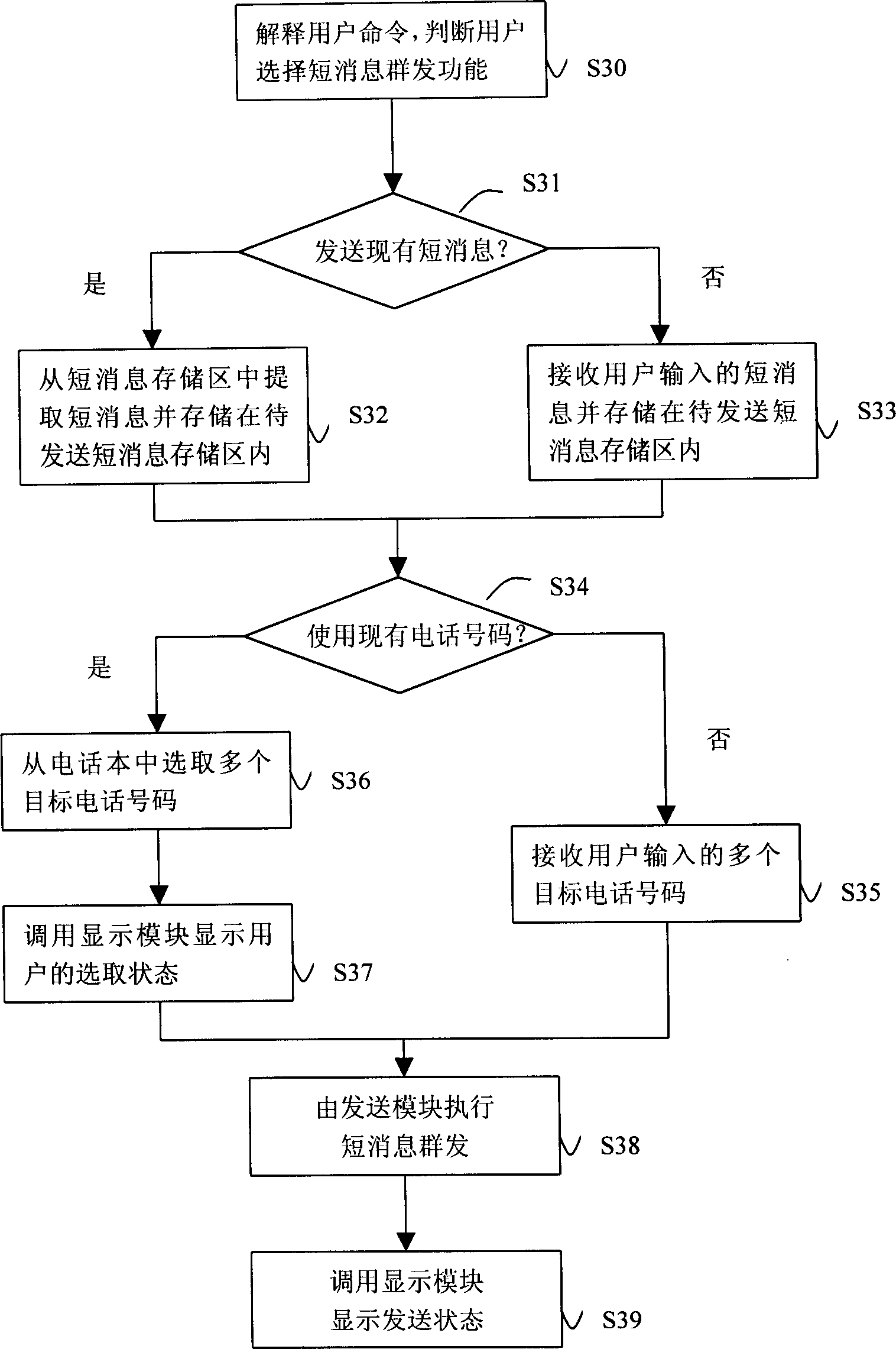 Short message group sending method based on subscriber identifying module