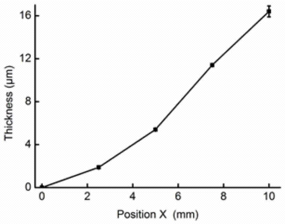 Construction method of gradient silica surface microfluidic system