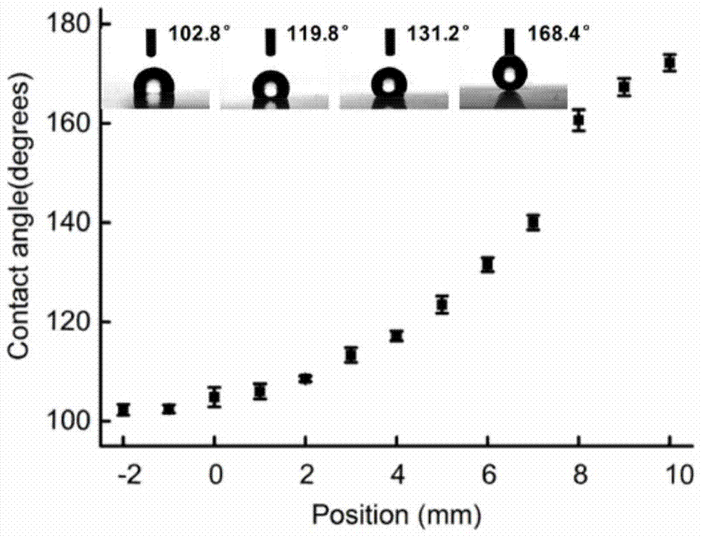 Construction method of gradient silica surface microfluidic system