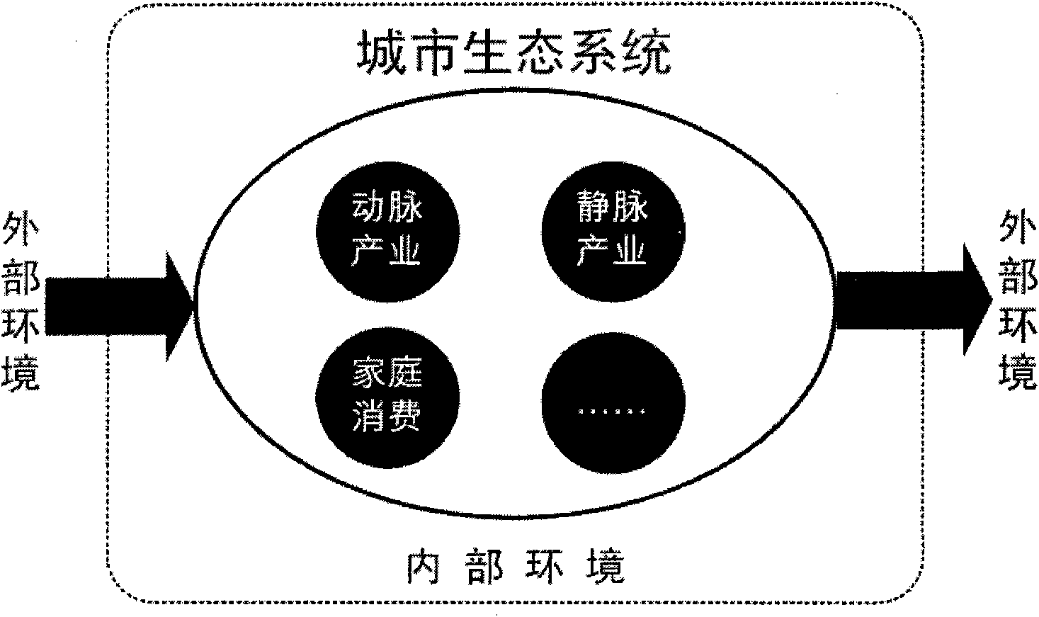 Analysis method of urban ecosystem