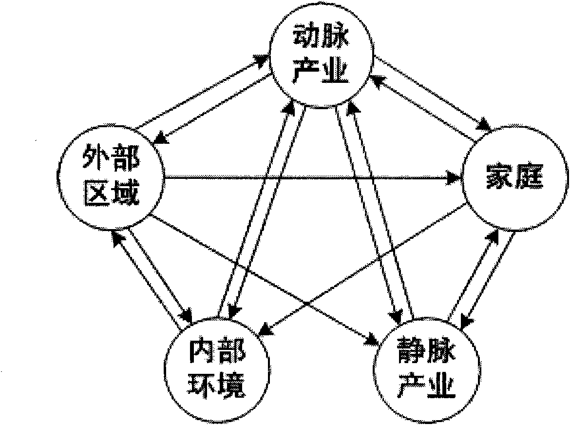 Analysis method of urban ecosystem