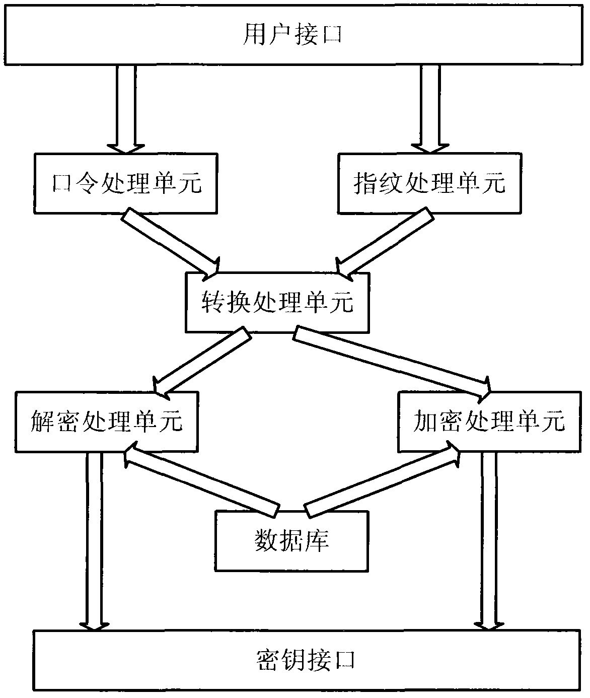 Fingerprint encryption-based identity authentication system and implementation method thereof