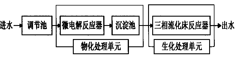 Process method for treating coking wastewater