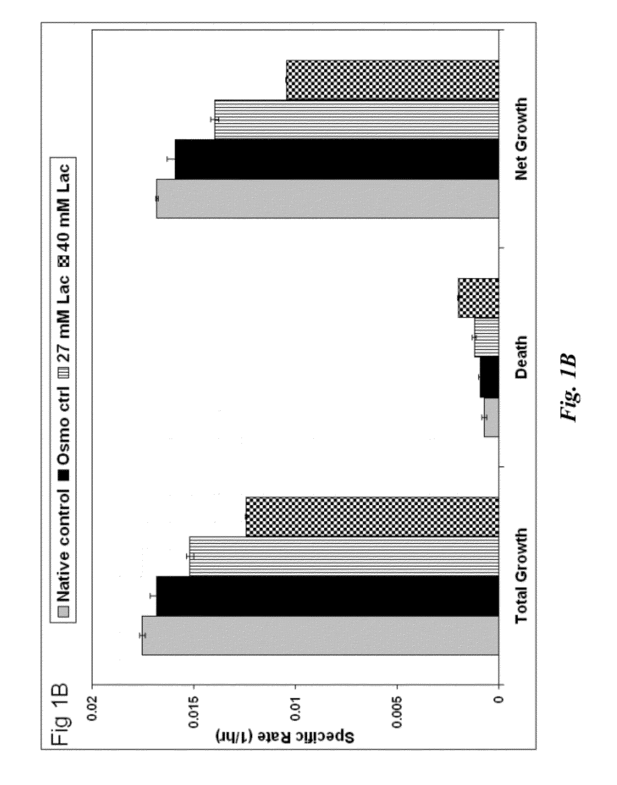 Novel strategy to reduce lactic acid production and control ph in animal cell culture