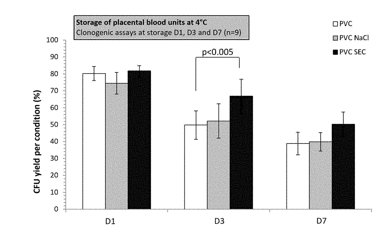 Injectable preserving medium for preserving cells from placental blood, from bone marrow and from peripheral blood