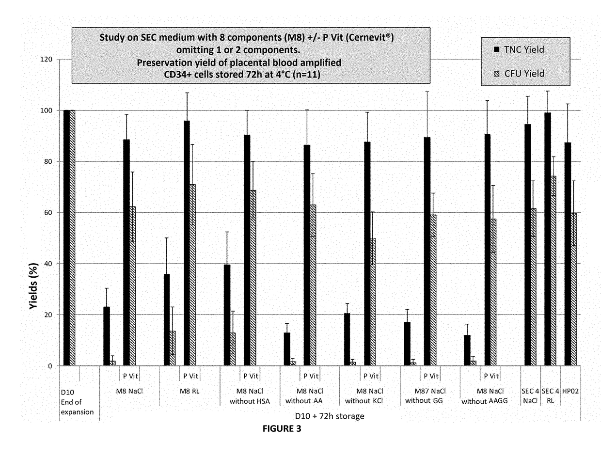 Injectable preserving medium for preserving cells from placental blood, from bone marrow and from peripheral blood