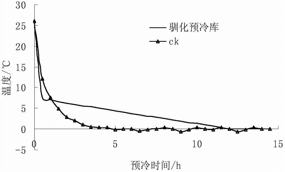 Pre-cooling domestication method for fruits and vegetables and refrigeration equipment