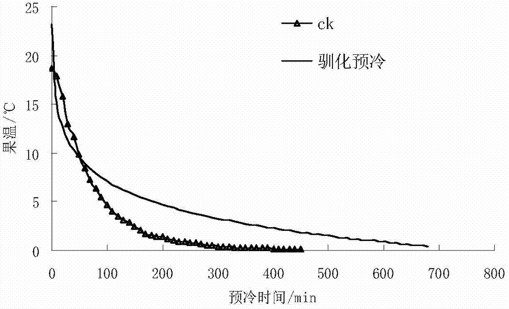 Pre-cooling domestication method for fruits and vegetables and refrigeration equipment