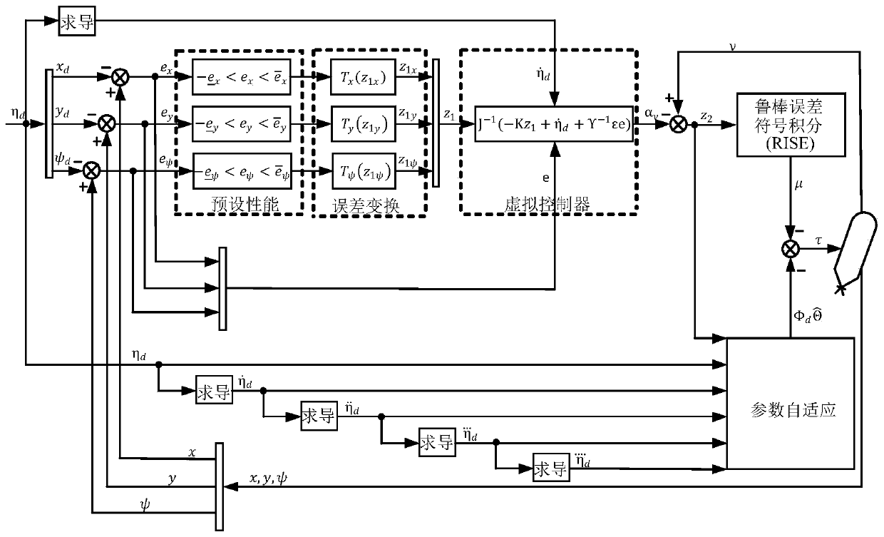 Unmanned surface vehicle preset performance tracking control method based on RISE technology